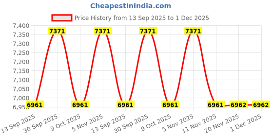 tatacliq.com Arnette Men Polarized Grey Lens Irregular Sunglasses - 0AN425601/8162 arnette Price History Graph from 13 Sep 2025 to 30 Nov 2025