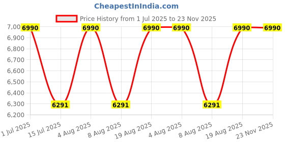 tatacliq.com Arnette Men Polarized Grey Lens Rectangle Sunglasses - 0AN425125628158 arnette Price History Graph from 1 Jul 2025 to 23 Nov 2025