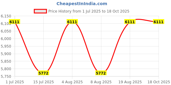 tatacliq.com Arnette Men Polarized Grey Lens Rectangle Sunglasses - 0AN425501/8156 arnette Price History Graph from 1 Jul 2025 to 18 Oct 2025
