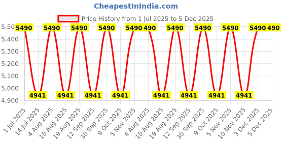 tatacliq.com Arnette Men UV Protected Blue Lens Rectangle Sunglasses - 0AN424225112562 arnette Price History Graph from 1 Jul 2025 to 5 Dec 2025