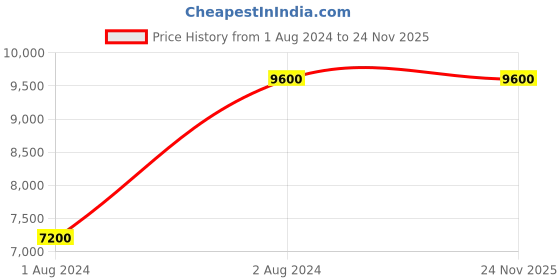 tatacliq.com Aroop Shop India Camilla Jumpsuit aroop shop india Price History Graph from 1 Aug 2024 to 24 Nov 2025