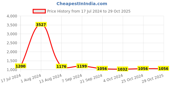 tatacliq.com Arrow Anthra Melange Regular Fit Trousers arrow Price History Graph from 17 Jul 2024 to 29 Oct 2025