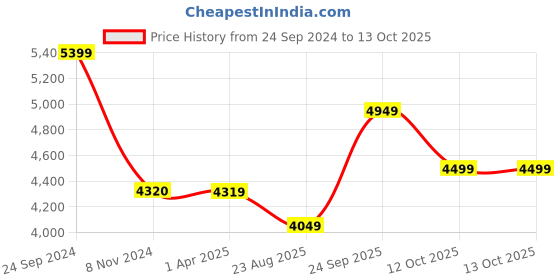 tatacliq.com Arrow Anthra Regular Fit Blazer arrow Price History Graph from 24 Sep 2024 to 12 Oct 2025