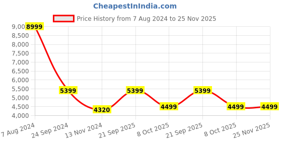 tatacliq.com Arrow Anthra Regular Fit Blazer arrow Price History Graph from 7 Aug 2024 to 25 Nov 2025