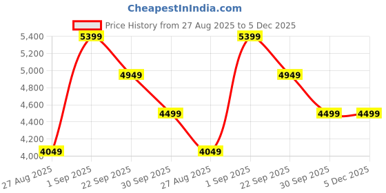 tatacliq.com Arrow Anthra Regular Fit Blazer arrow Price History Graph from 27 Aug 2025 to 5 Dec 2025