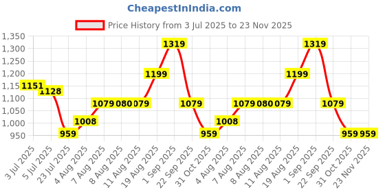 tatacliq.com Arrow Anthra Regular Fit Texture Trousers arrow Price History Graph from 3 Jul 2025 to 23 Nov 2025