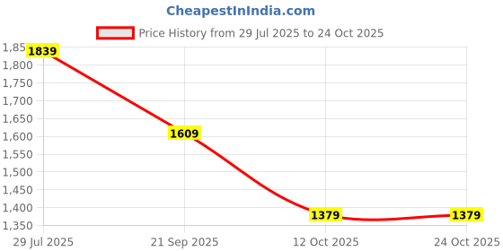 tatacliq.com Arrow Aqua Cotton Regular Fit Colour Block Polo T-Shirt arrow Price History Graph from 29 Jul 2025 to 22 Oct 2025