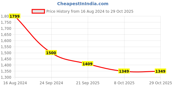 tatacliq.com Arrow Aqua Regular Fit Texture Shirt arrow Price History Graph from 16 Aug 2024 to 28 Oct 2025