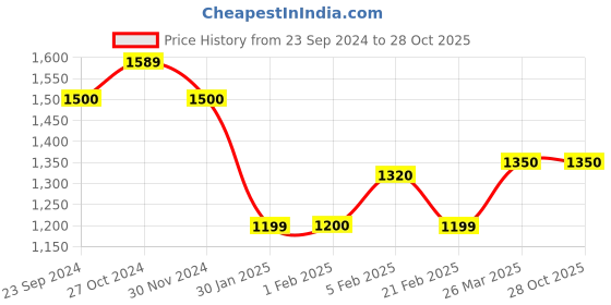 tatacliq.com Arrow Aqua Regular Fit Texture Shirt arrow Price History Graph from 23 Sep 2024 to 28 Oct 2025