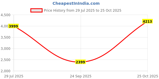 tatacliq.com Arrow Autopress Yellow Cotton Slim Fit Self Shirt arrow Price History Graph from 29 Jul 2025 to 25 Oct 2025