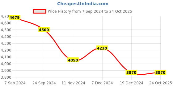 tatacliq.com Arrow Beige Cotton Regular Fit Checks Blazers arrow Price History Graph from 7 Sep 2024 to 24 Oct 2025