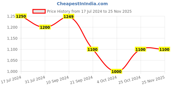 tatacliq.com Arrow Beige Cotton Regular Fit Checks Shirt arrow Price History Graph from 17 Jul 2024 to 24 Nov 2025