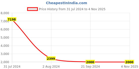 tatacliq.com Arrow Beige Cotton Regular Fit Checks Shirt arrow Price History Graph from 31 Jul 2024 to 4 Nov 2025