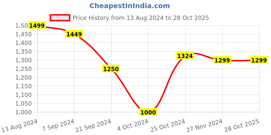 tatacliq.com Arrow Beige Cotton Regular Fit Checks Shirt arrow Price History Graph from 13 Aug 2024 to 28 Oct 2025