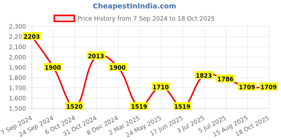 tatacliq.com Arrow Beige Cotton Regular Fit Checks Shirt arrow Price History Graph from 7 Sep 2024 to 18 Oct 2025