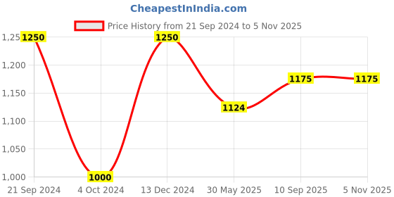 tatacliq.com Arrow Beige Cotton Regular Fit Checks Shirt arrow Price History Graph from 21 Sep 2024 to 4 Nov 2025