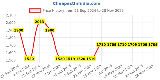 tatacliq.com Arrow Beige Cotton Regular Fit Checks Shirt arrow Price History Graph from 21 Sep 2024 to 28 Nov 2025