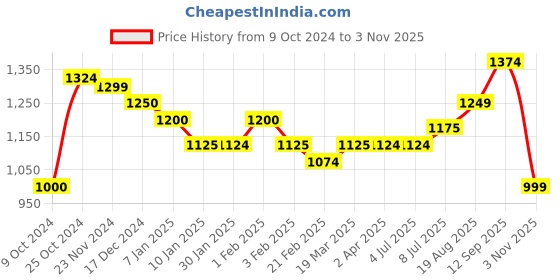 tatacliq.com Arrow Beige Cotton Regular Fit Checks Shirt arrow Price History Graph from 9 Oct 2024 to 3 Nov 2025