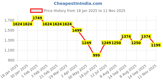 tatacliq.com Arrow Beige Cotton Regular Fit Checks Shirt arrow Price History Graph from 18 Jan 2025 to 11 Nov 2025