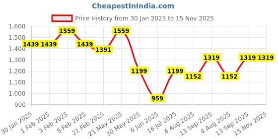 tatacliq.com Arrow Beige Cotton Regular fit Checks Shirt arrow Price History Graph from 30 Jan 2025 to 15 Nov 2025