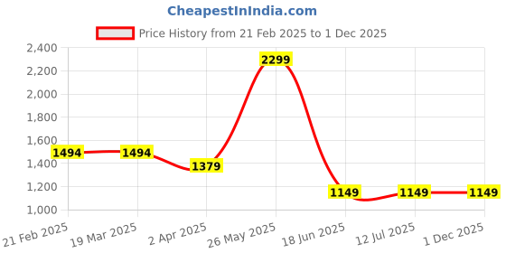 tatacliq.com Arrow Beige Cotton Regular Fit Checks Shirt arrow Price History Graph from 21 Feb 2025 to 30 Nov 2025