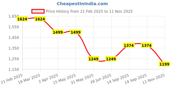 tatacliq.com Arrow Beige Cotton Regular Fit Checks Shirt arrow Price History Graph from 21 Feb 2025 to 11 Nov 2025