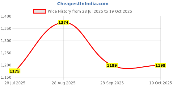 tatacliq.com Arrow Beige Cotton Regular Fit Checks Shirt arrow Price History Graph from 28 Jul 2025 to 18 Oct 2025