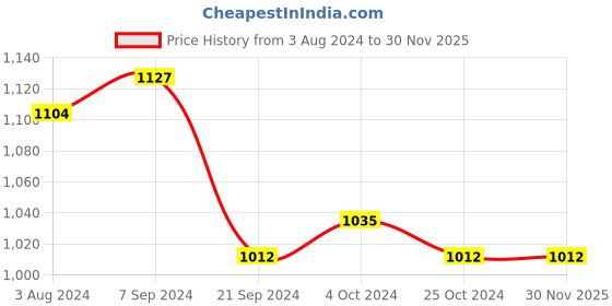 tatacliq.com Arrow Beige Cotton Regular Fit Checks Trousers arrow Price History Graph from 3 Aug 2024 to 29 Nov 2025