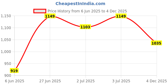 tatacliq.com Arrow Beige Cotton Regular fit Geometric Shirt arrow Price History Graph from 6 Jun 2025 to 4 Dec 2025