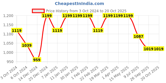 tatacliq.com Arrow Beige Cotton Regular fit Others Polo T-Shirt arrow Price History Graph from 3 Oct 2024 to 20 Oct 2025