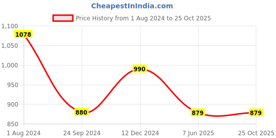 tatacliq.com Arrow Beige Cotton Regular Fit Polo T-Shirt arrow Price History Graph from 1 Aug 2024 to 25 Oct 2025