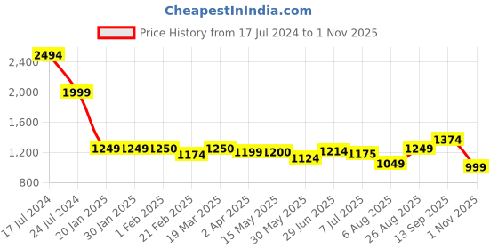 tatacliq.com Arrow Beige Cotton Regular Fit Printed Shirt arrow Price History Graph from 17 Jul 2024 to 1 Nov 2025