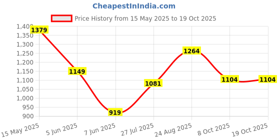 tatacliq.com Arrow Beige Cotton Regular Fit Printed Shirt arrow Price History Graph from 15 May 2025 to 18 Oct 2025