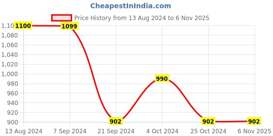 tatacliq.com Arrow Beige Cotton Regular Fit Printed Shirts arrow Price History Graph from 13 Aug 2024 to 6 Nov 2025