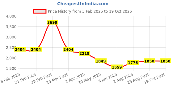 tatacliq.com Arrow Beige Cotton Regular Fit Self Pattern Shirt arrow Price History Graph from 3 Feb 2025 to 18 Oct 2025
