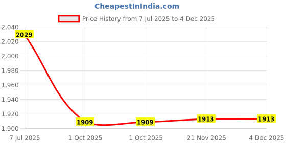 tatacliq.com Arrow Beige Cotton Regular Fit Self Pattern Shirt arrow Price History Graph from 7 Jul 2025 to 4 Dec 2025