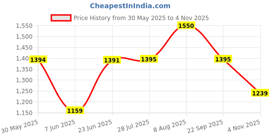 tatacliq.com Arrow Beige Cotton Regular Fit Self Pattern Shirt arrow Price History Graph from 30 May 2025 to 4 Nov 2025