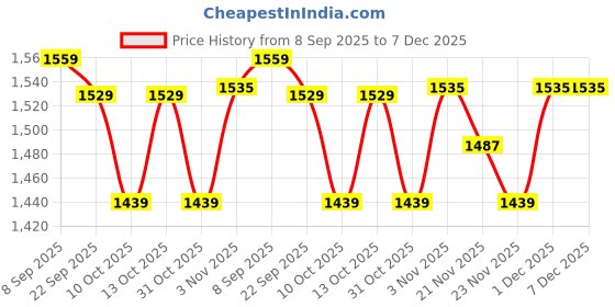 tatacliq.com Arrow Beige Cotton Regular Fit Shirt arrow Price History Graph from 8 Sep 2025 to 7 Dec 2025
