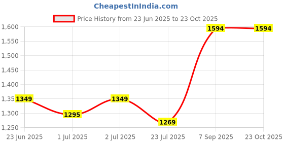 tatacliq.com Arrow Beige Cotton Regular Fit Solid Shirt arrow Price History Graph from 23 Jun 2025 to 7 Sep 2025
