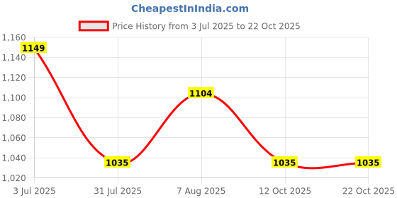 tatacliq.com Arrow Beige Cotton Regular Fit Striped Polo T-Shirt arrow Price History Graph from 3 Jul 2025 to 22 Oct 2025