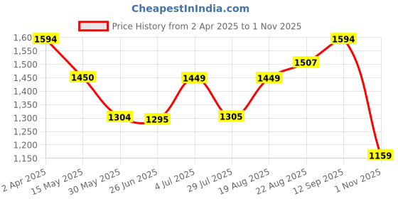 tatacliq.com Arrow Beige Cotton Regular Fit Striped Shirt arrow Price History Graph from 2 Apr 2025 to 1 Nov 2025