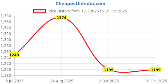 tatacliq.com Arrow Beige Cotton Regular Fit Striped Shirt arrow Price History Graph from 3 Jul 2025 to 19 Oct 2025