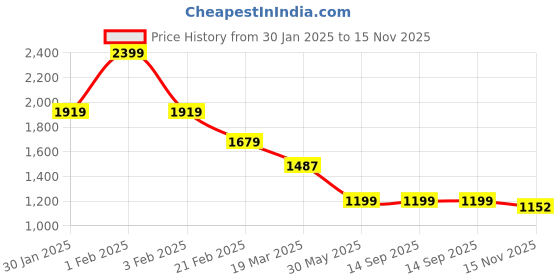 tatacliq.com Arrow Beige Cotton Regular fit Stripes Shirt arrow Price History Graph from 30 Jan 2025 to 15 Nov 2025