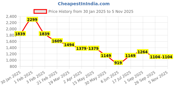 tatacliq.com Arrow Beige Cotton Regular fit Stripes Shirt arrow Price History Graph from 30 Jan 2025 to 4 Nov 2025