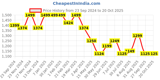 tatacliq.com Arrow Beige Cotton Regular Fit Texture Shirt arrow Price History Graph from 23 Sep 2024 to 20 Oct 2025