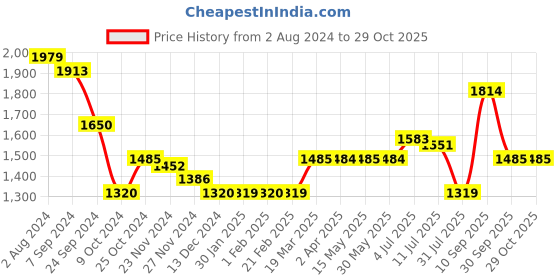 tatacliq.com Arrow Beige Cotton Slim Fit Checks Shirt arrow Price History Graph from 2 Aug 2024 to 29 Oct 2025