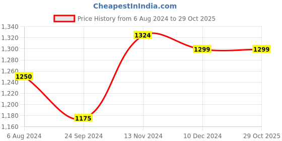 tatacliq.com Arrow Beige Cotton Slim Fit Checks Shirt arrow Price History Graph from 6 Aug 2024 to 29 Oct 2025