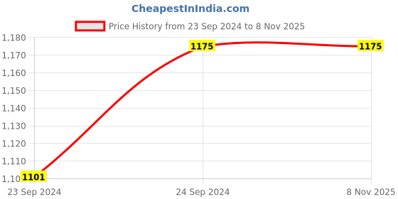 tatacliq.com Arrow Beige Cotton Slim Fit Checks Shirt arrow Price History Graph from 23 Sep 2024 to 3 Nov 2025