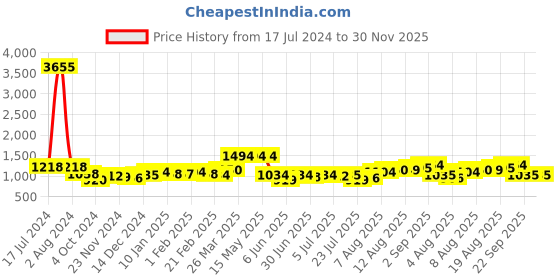 tatacliq.com Arrow Beige Cotton Slim Fit Printed Shirt arrow Price History Graph from 17 Jul 2024 to 29 Nov 2025