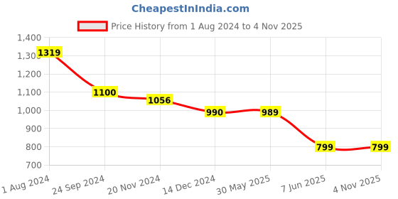 tatacliq.com Arrow Beige Cotton Slim Fit Printed Shirt arrow Price History Graph from 1 Aug 2024 to 4 Nov 2025
